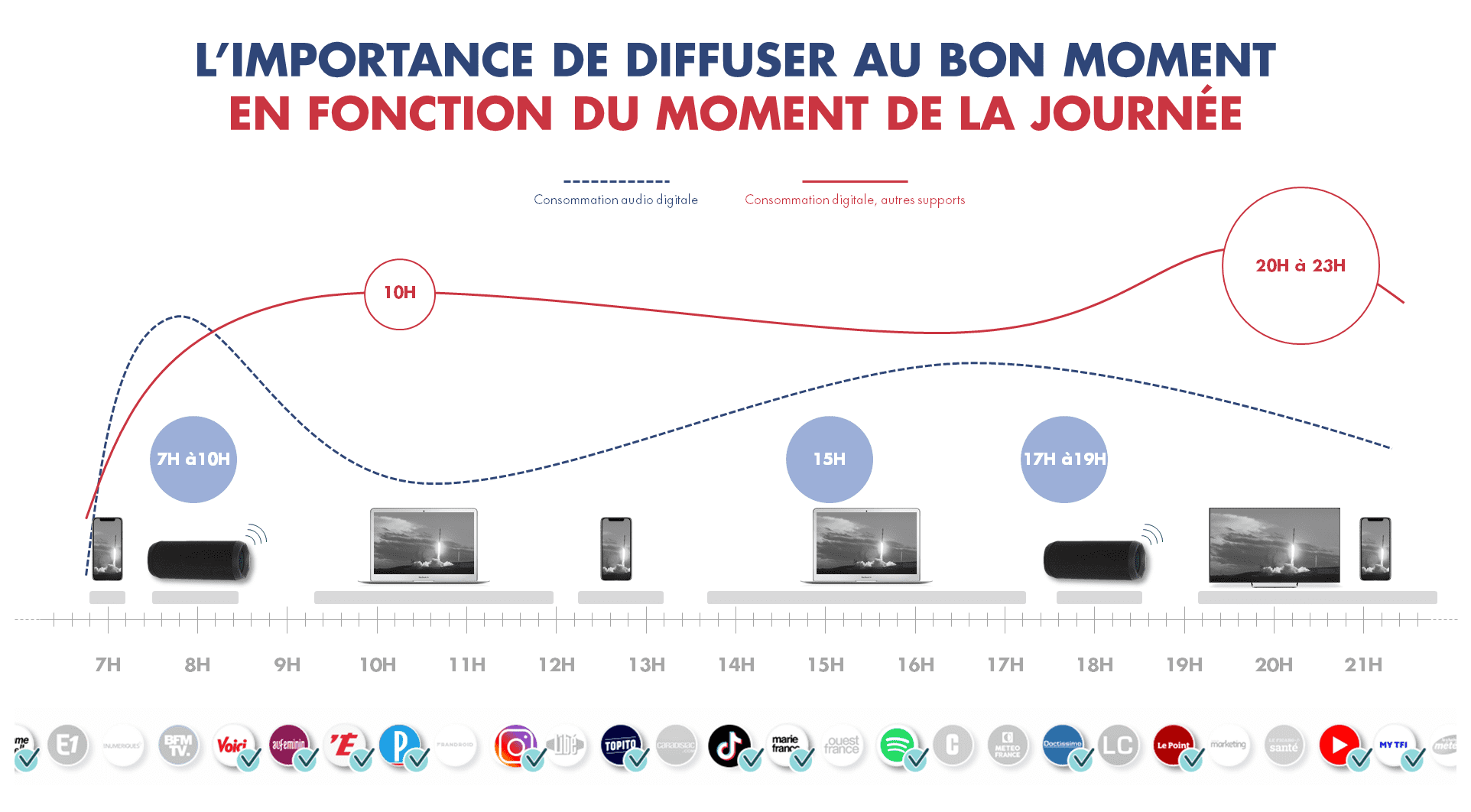 Publicité programmatique : timeline