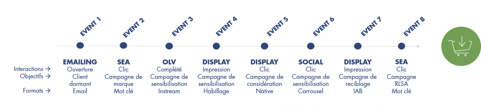 Outils marketing - chemin de conversion