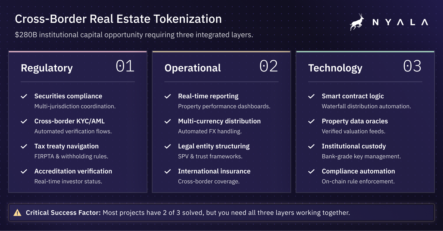 Infographic titled “Cross-Border Real Estate Tokenization” (dark blue background) describing a $280B institutional capital opportunity that requires three integrated layers. Regulatory (01): securities compliance (multi-jurisdiction), cross-border KYC/AML (automated verification), tax treaty navigation (FIRPTA/withholding), and accreditation verification (real-time status). Operational (02): real-time reporting dashboards, multi-currency distribution (automated FX), legal entity structuring (SPVs/trusts), and international insurance (cross-border coverage). Technology (03): smart contract logic (distribution waterfalls), property data oracles (verified valuations), institutional custody (bank-grade key management), and compliance automation (on-chain rules). Banner note: most projects solve 2 of 3, but all three must work together. Branding: NYALA with a nyala (spiral-horned antelope) logo.
