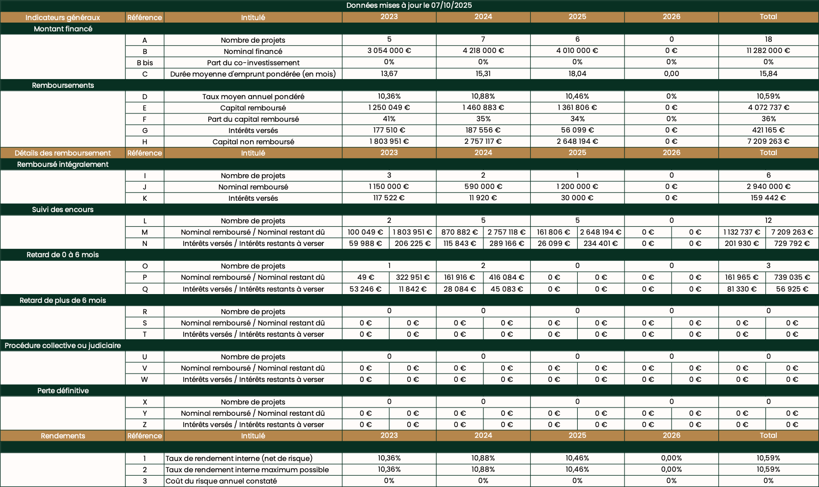 Indicateurs de performance
