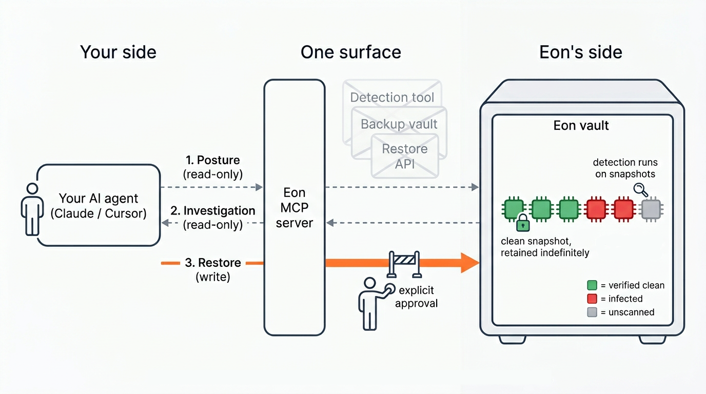 Architecture: the user's AI agent drives posture and investigation reads and one approval-gated restore through the Eon MCP server against snapshots in the Eon vault