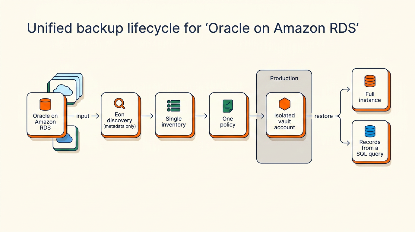 Diagram of Eon's unified lifecycle for Oracle on Amazon RDS: discovery, single inventory, one policy, an isolated air-gapped vault, and restore of a full instance or records matching a SQL query.