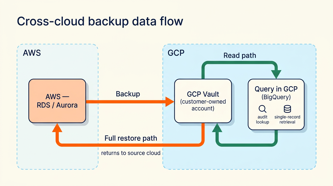 Diagram of cross-cloud backup: AWS RDS and Aurora back up into a GCP vault; the read path stays in GCP via BigQuery while full restore returns to AWS.