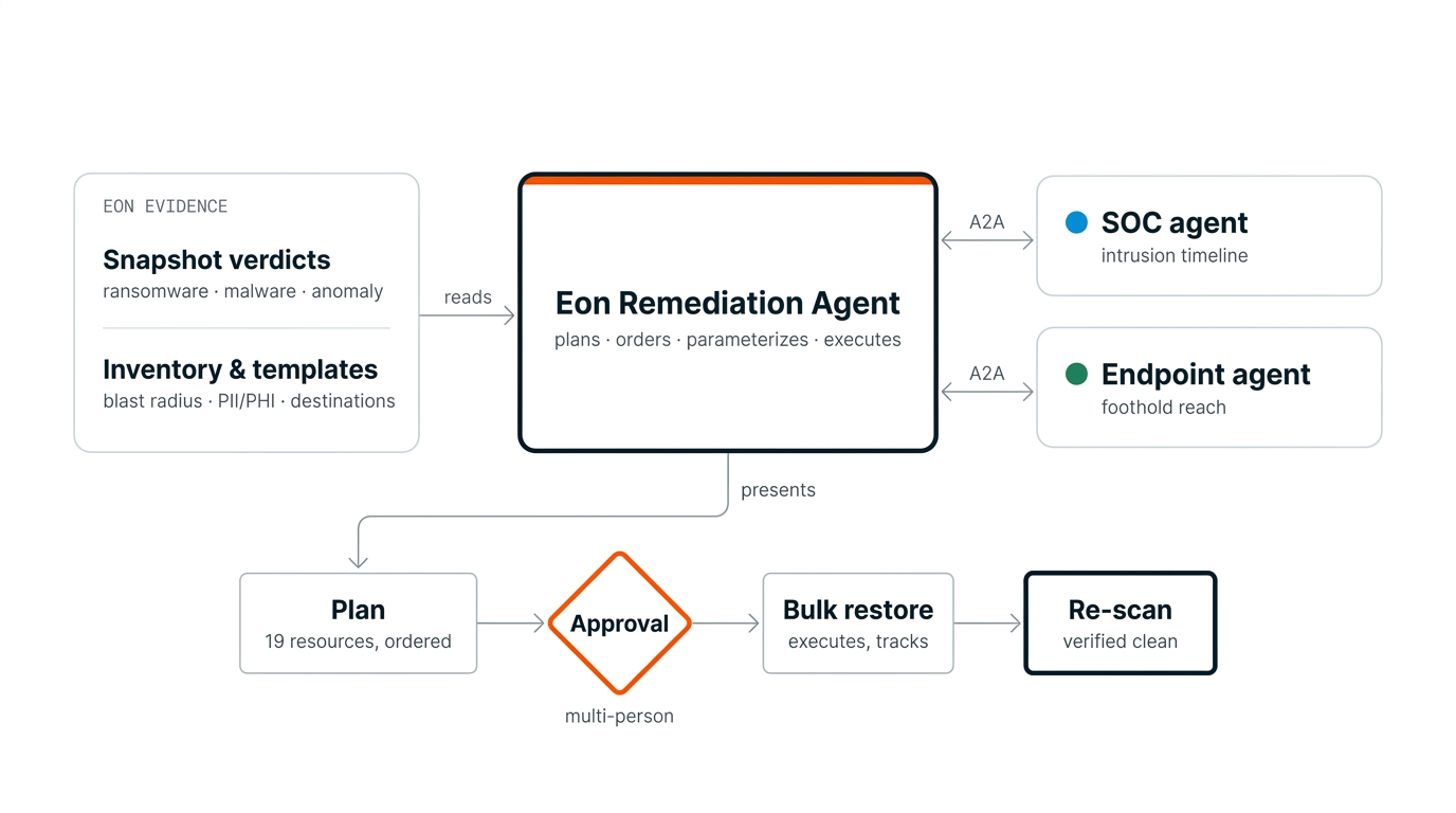 The six remediation tasks the Eon agent works through, from scoping the infection to presenting the plan for approval