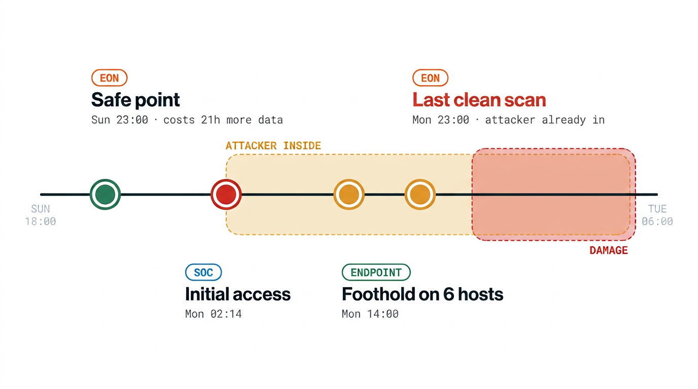 Three agents, each holding one axis of the same incident, converging on a per-resource recovery point