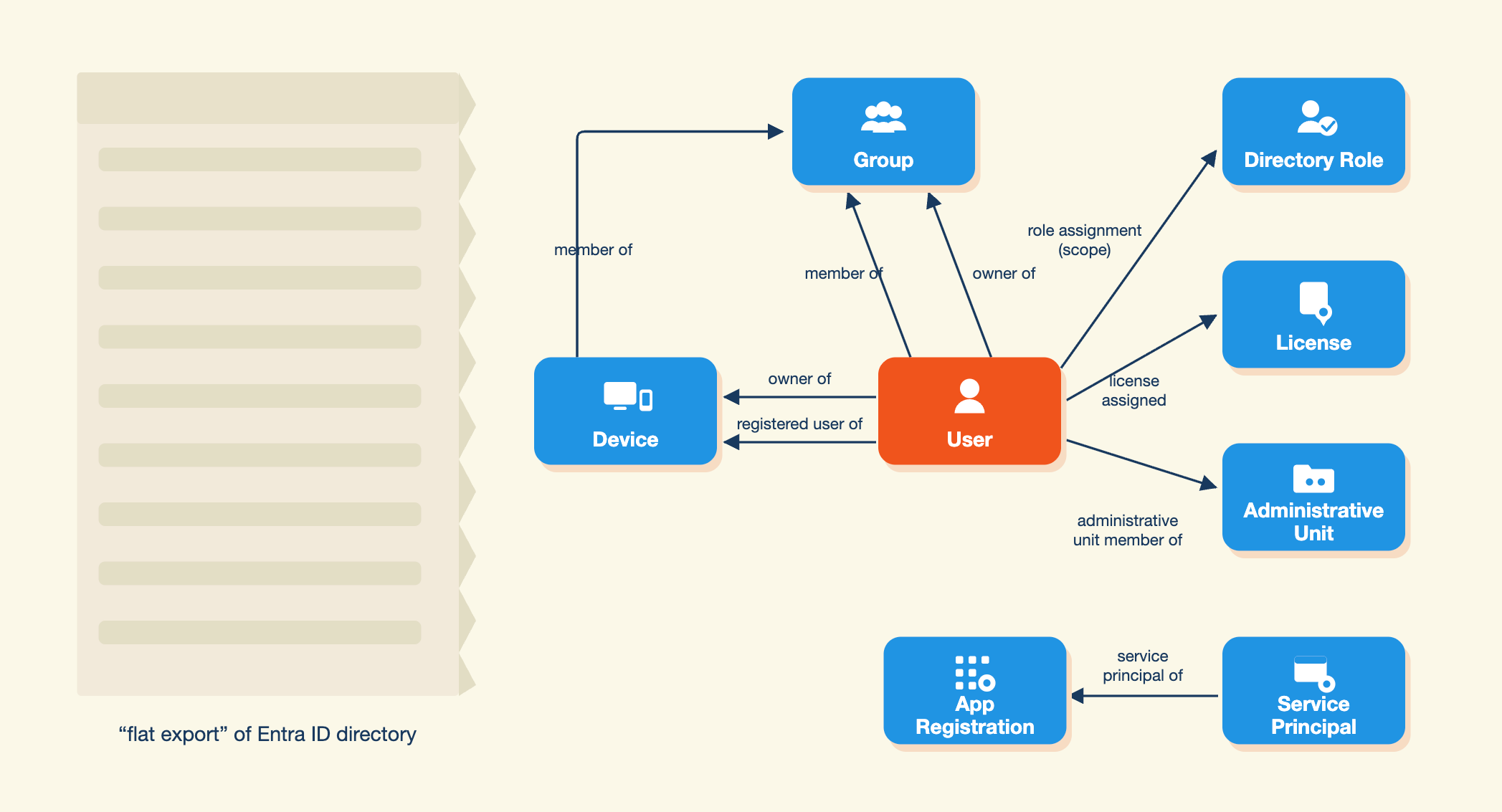 Diagram contrasting a flat export of an Entra ID directory with a graph model: a user connected by labelled edges to groups, directory roles, licenses, administrative units and a device, the device in turn a member of a group, and a service principal linked to its app registration.