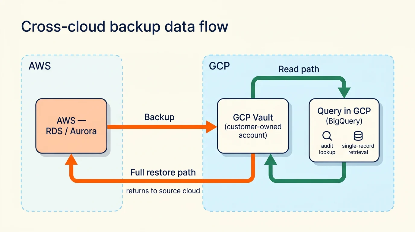 Diagram of cross-cloud backup: AWS RDS and Aurora back up into a GCP vault; the read path stays in GCP via BigQuery while full restore returns to AWS.