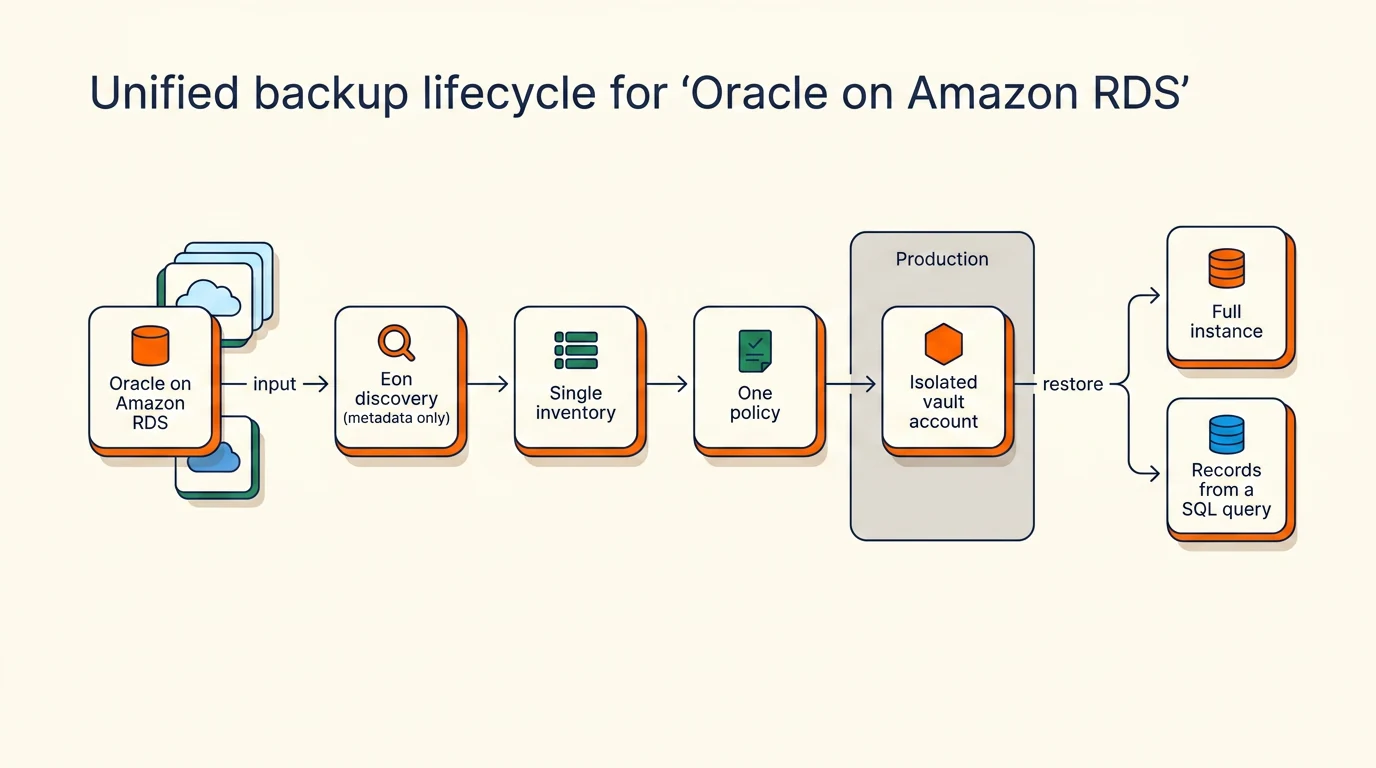 Diagram of Eon's unified lifecycle for Oracle on Amazon RDS: discovery, single inventory, one policy, an isolated air-gapped vault, and restore of a full instance or records matching a SQL query.