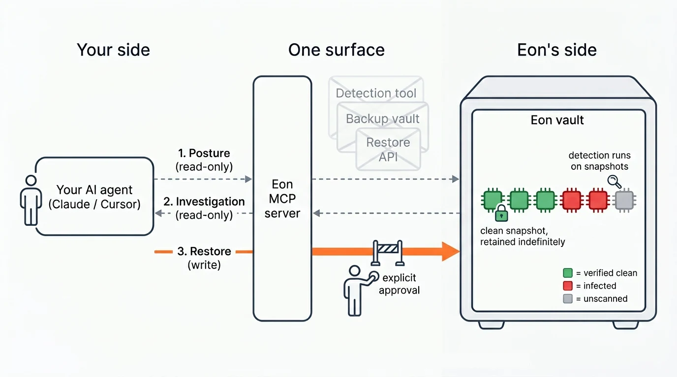 Architecture: the user's AI agent drives posture and investigation reads and one approval-gated restore through the Eon MCP server against snapshots in the Eon vault