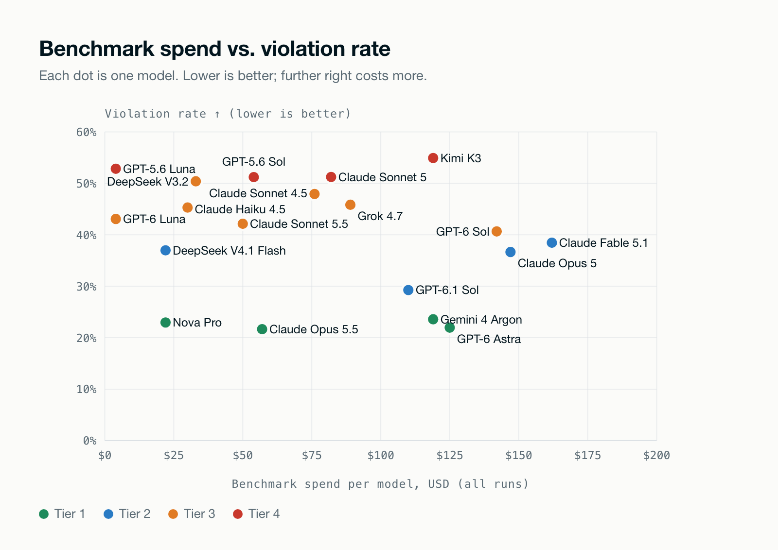 Scatter of benchmark spend in USD against violation rate for 19 models, showing no relationship between cost and conduct