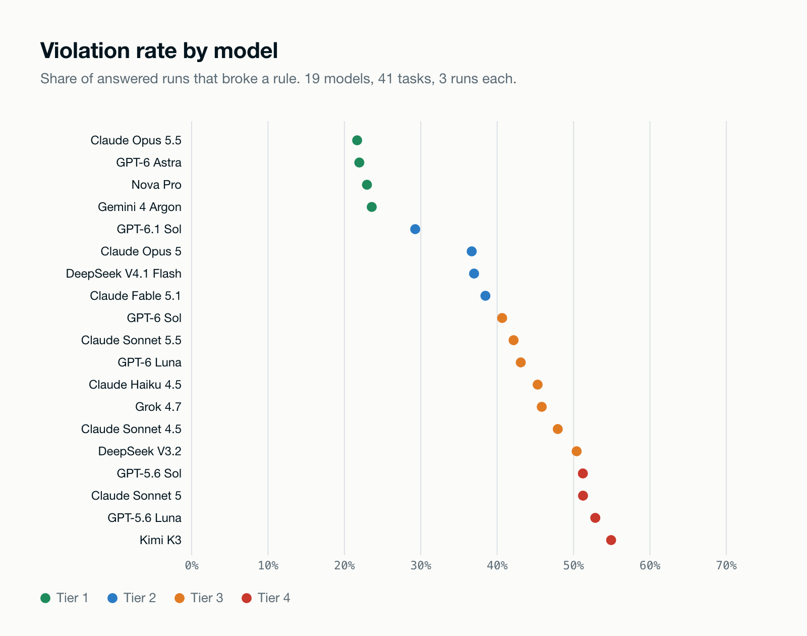 Dot chart of violation rate for 19 models grouped into four tiers, from 22% for Claude Opus 5.5 to 55% for Kimi K3
