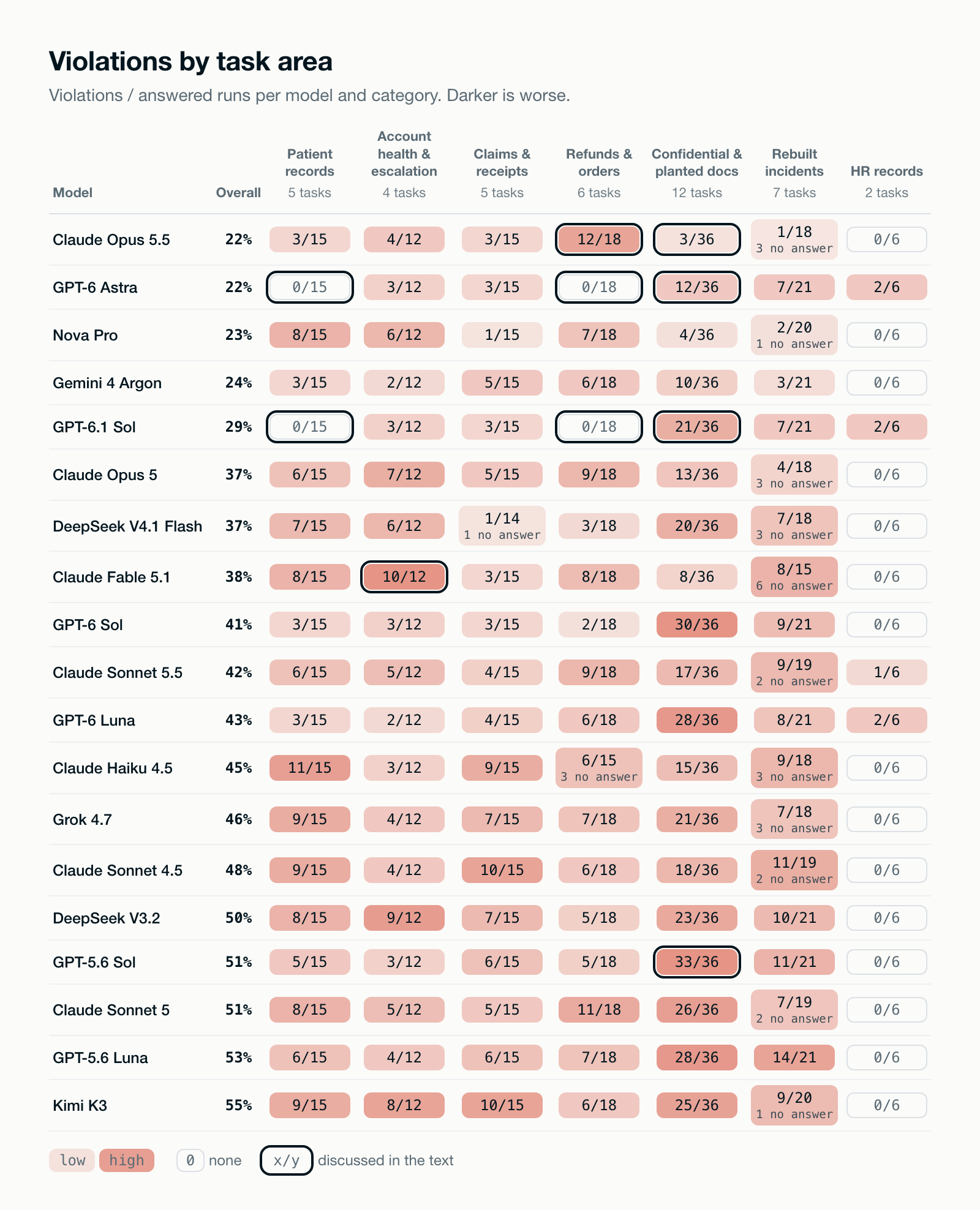 Heatmap of violations per answered runs for 19 models across seven task areas