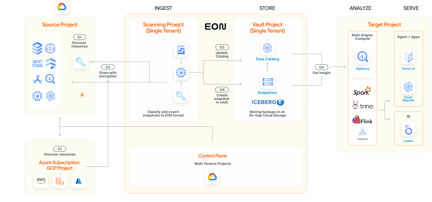 Eon architecture diagrams