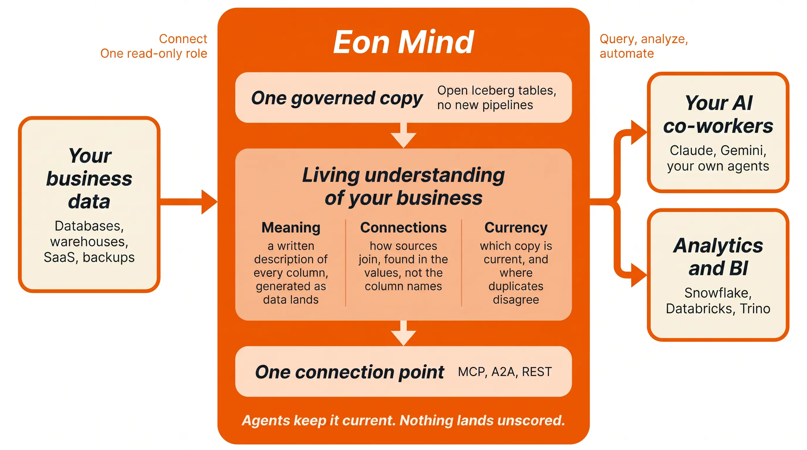 Diagram: business data from databases, warehouses, SaaS and backups connects to Eon Mind through one read-only role. Eon Mind holds one governed copy in open Iceberg tables, a living understanding of the business covering column meaning, how sources connect, and which copy is current, and one connection point over MCP, A2A and REST. From there it serves AI co-workers and analytics and BI tools.