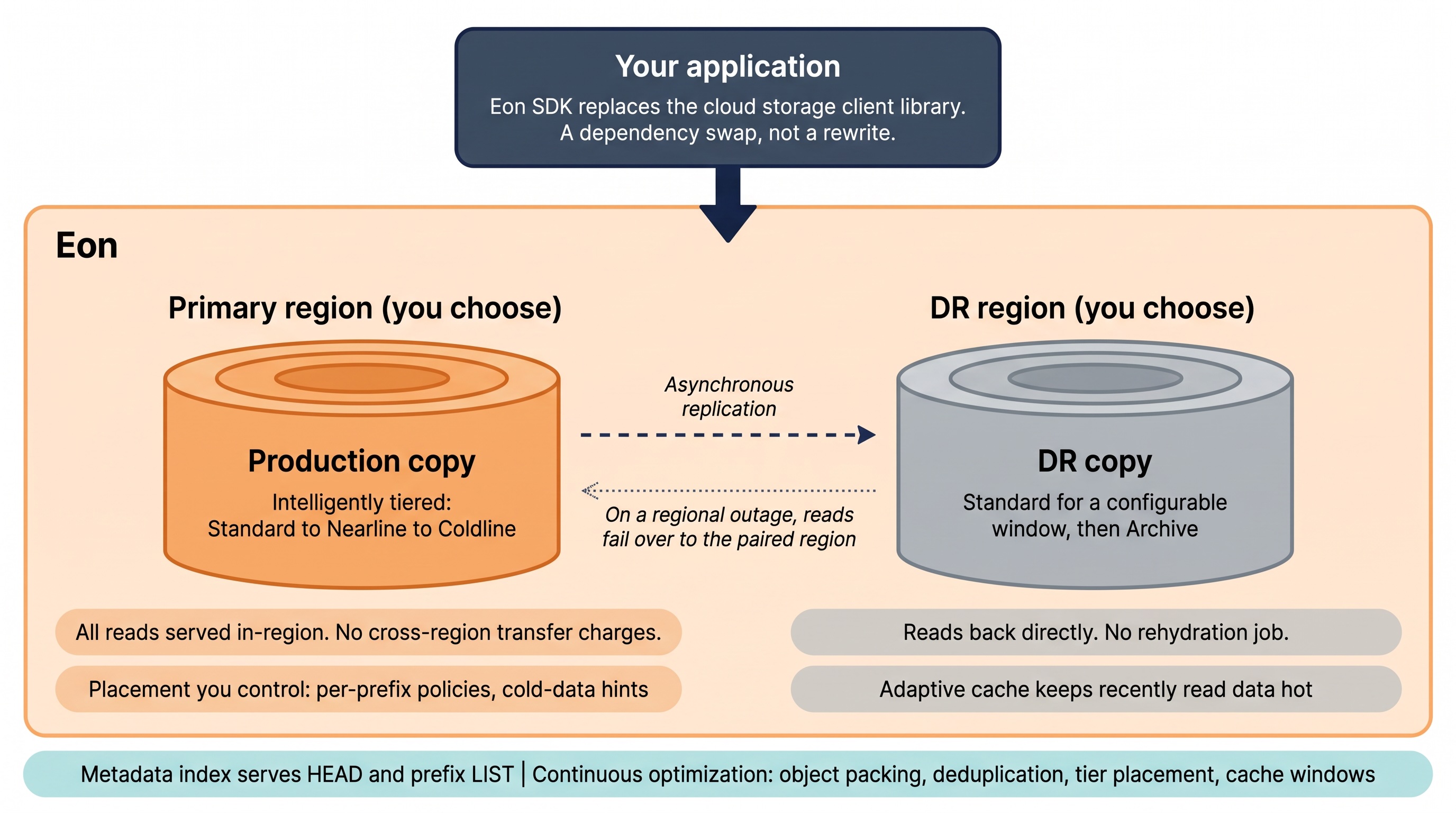 Architecture diagram: an application using the Eon SDK in place of its cloud storage client library writes into Eon. Eon holds a production copy in a primary region you choose, intelligently tiered from Standard through Nearline to Coldline, serving all reads in-region with no cross-region transfer charges. It replicates asynchronously to a DR copy in a second region you choose, which sits on Standard for a configurable window and then moves to Archive while still reading back directly with no rehydration job. On a regional outage, reads fail over to the paired region.
