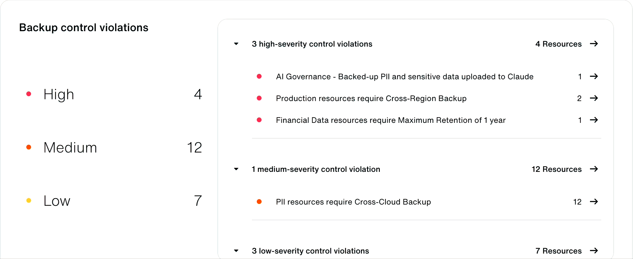 Eon dashboard showing a high-severity AI governance control violation for backed-up sensitive data uploaded to Claude