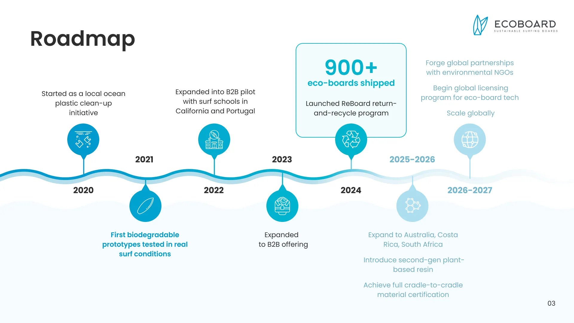 Milestones slide example