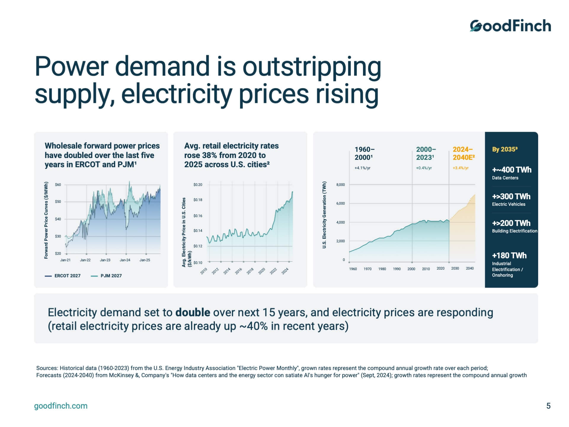 GoodFinch Power Demand Slide