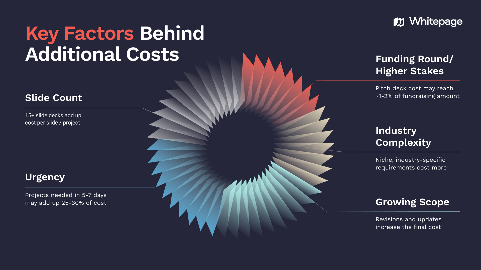 Key factors behind additional costs