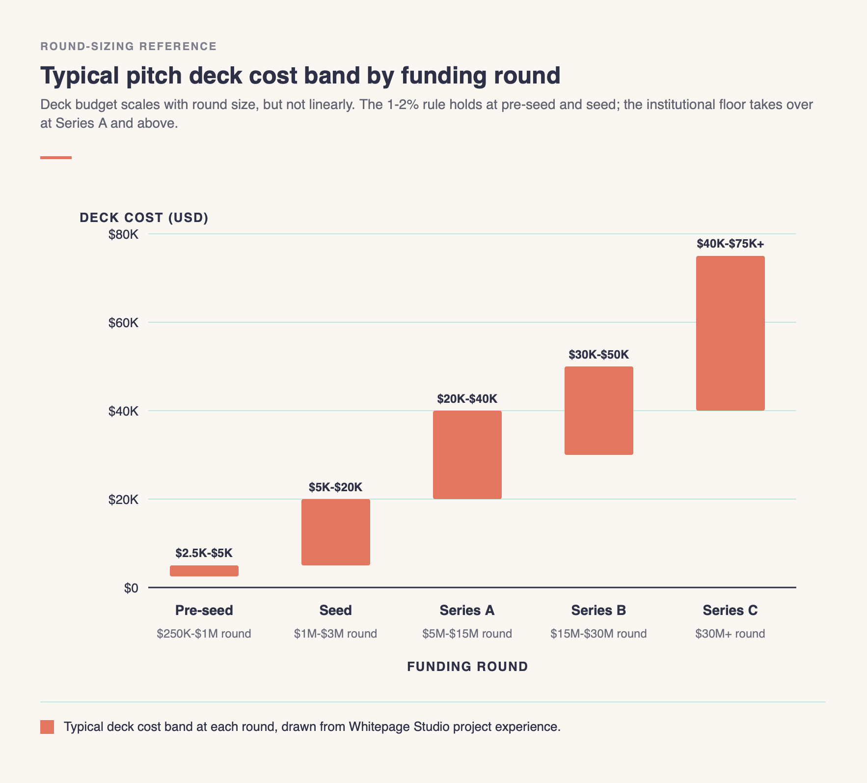 typical pitch deck cost band by funding round