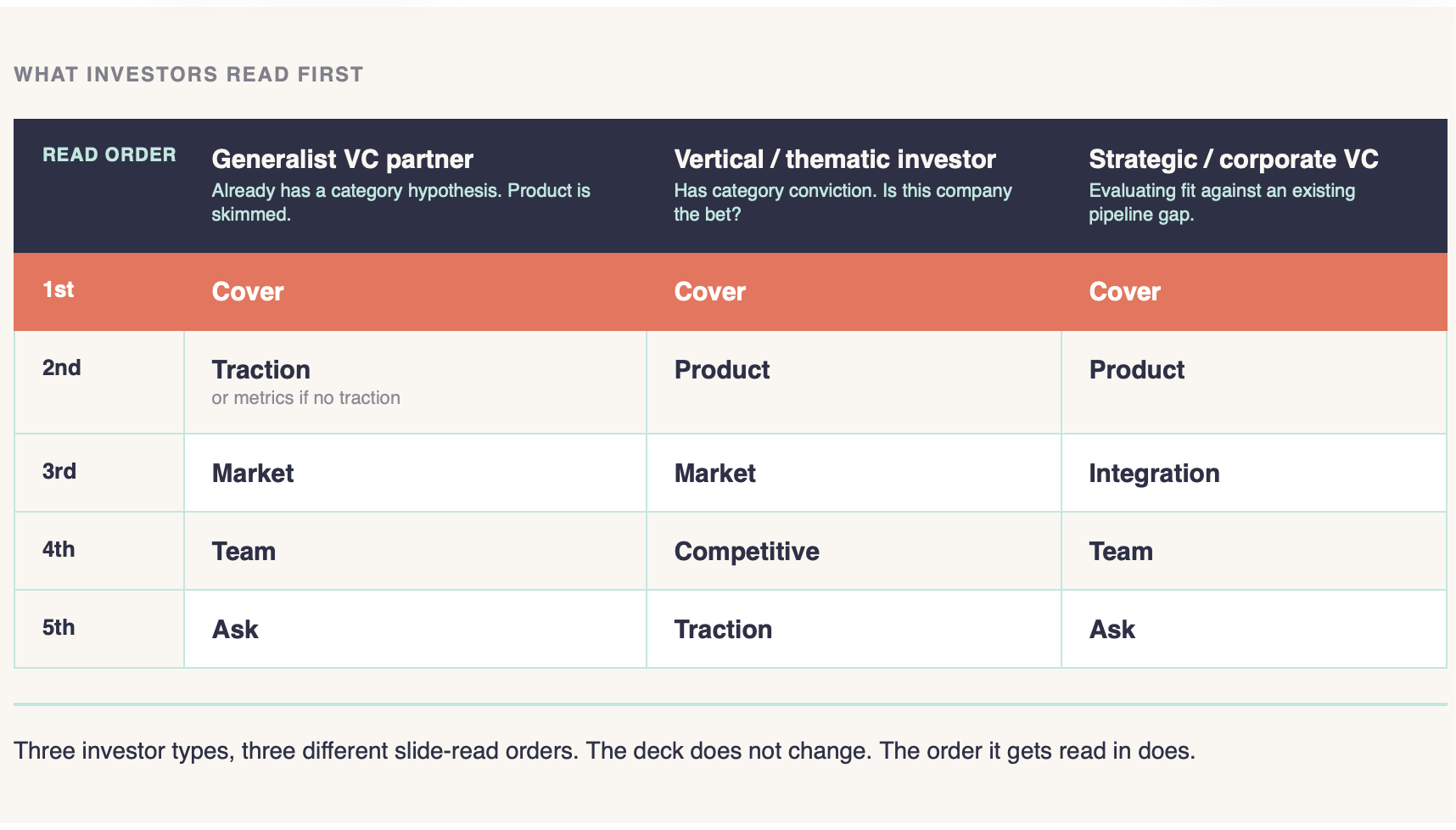what investors read first