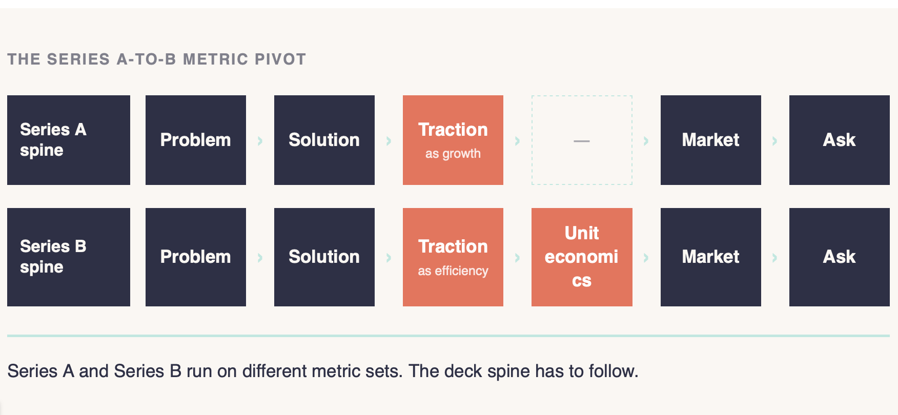 Series Ato Series B Metric Pivot