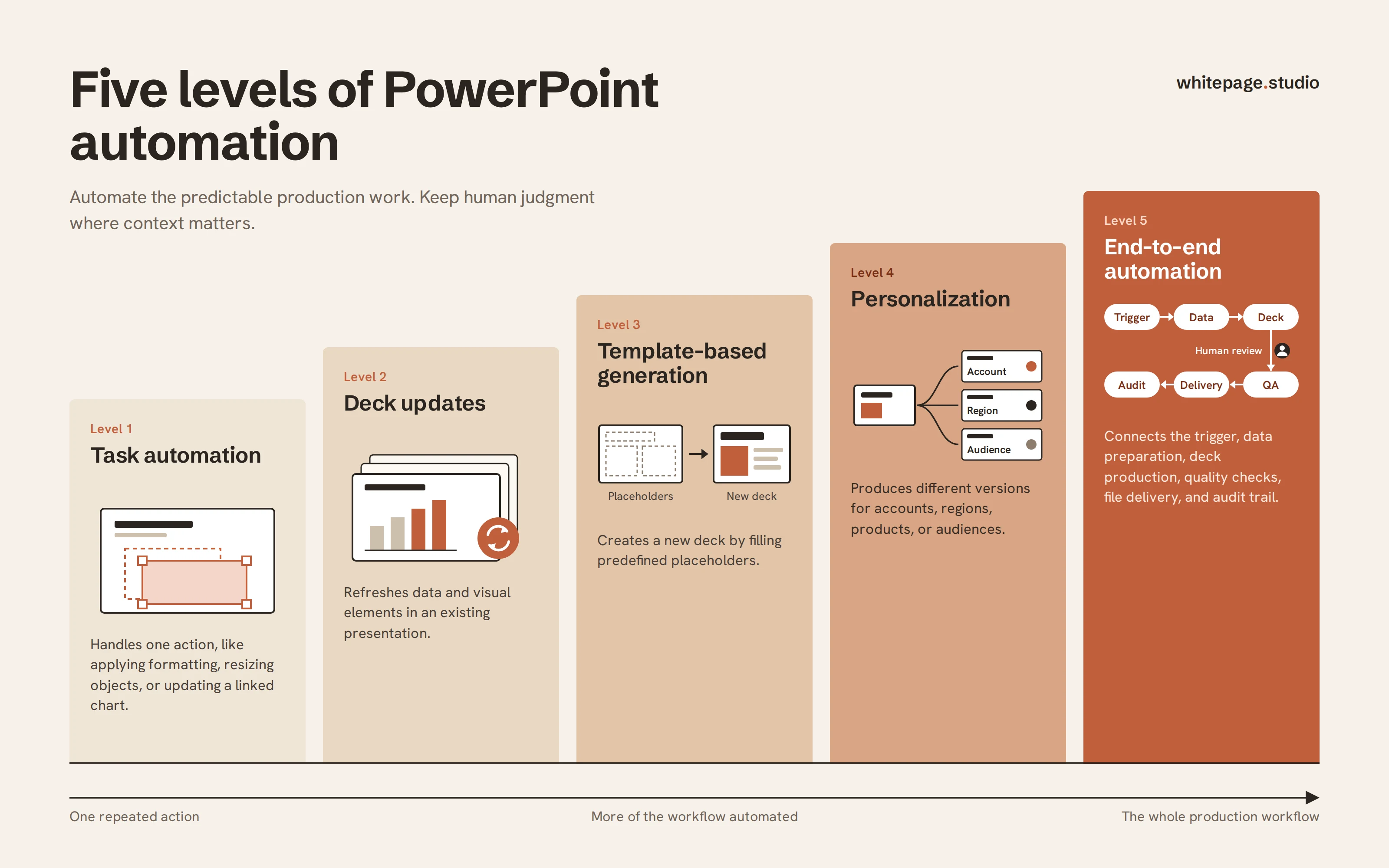 five levels of powerpoint automation