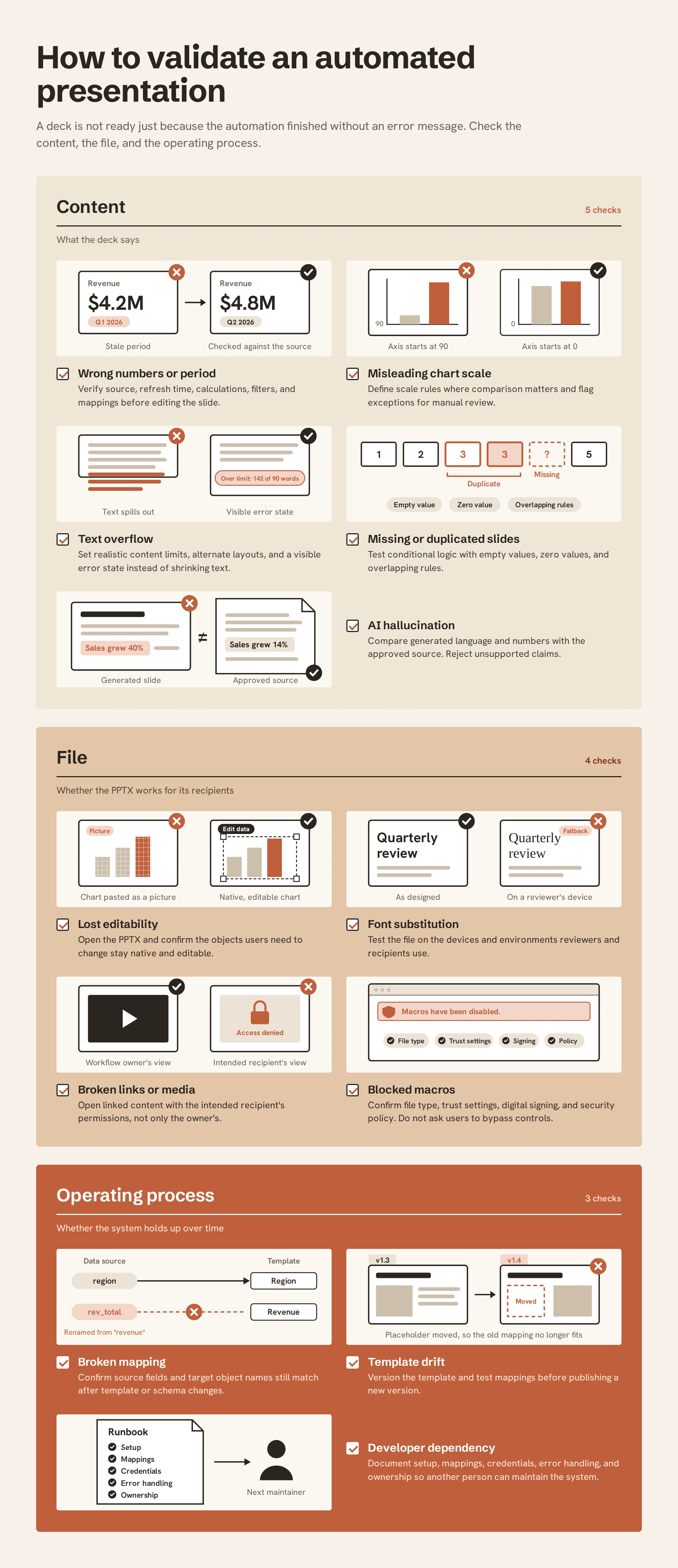 how to validate an automated presentation