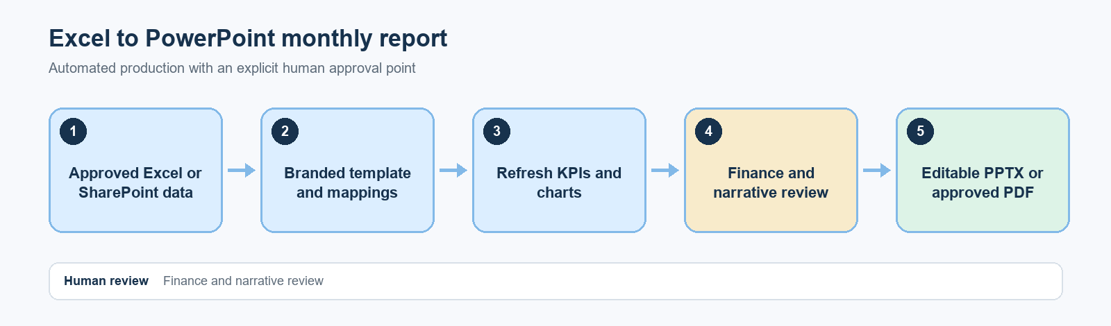Excel ti powerpoint monthlyreport