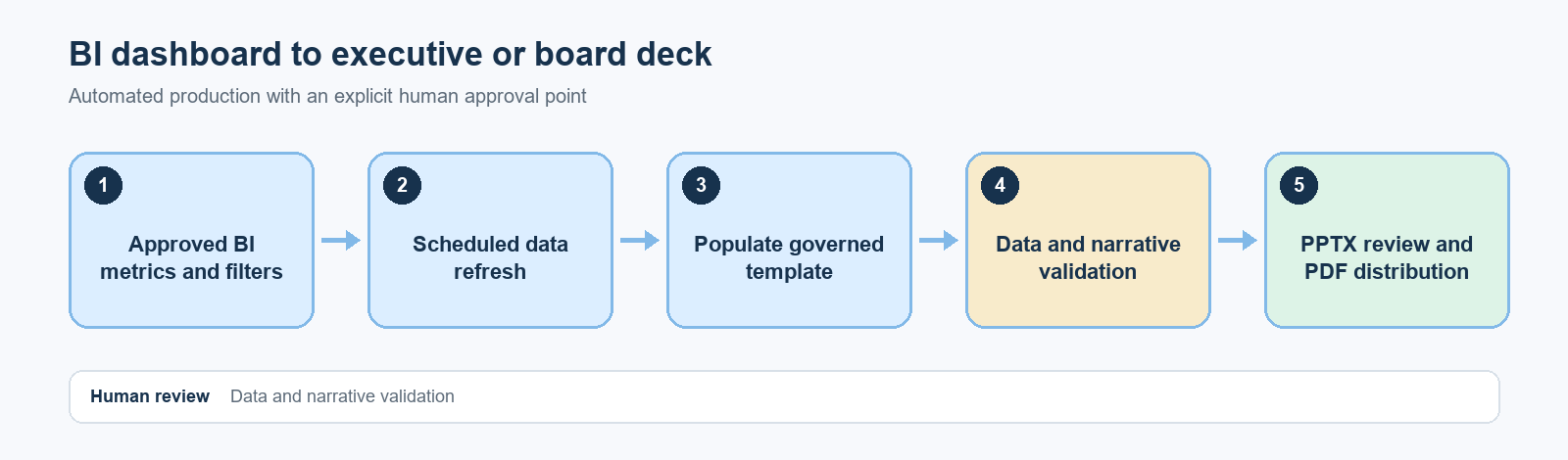 BI dashboard to executive or board deck