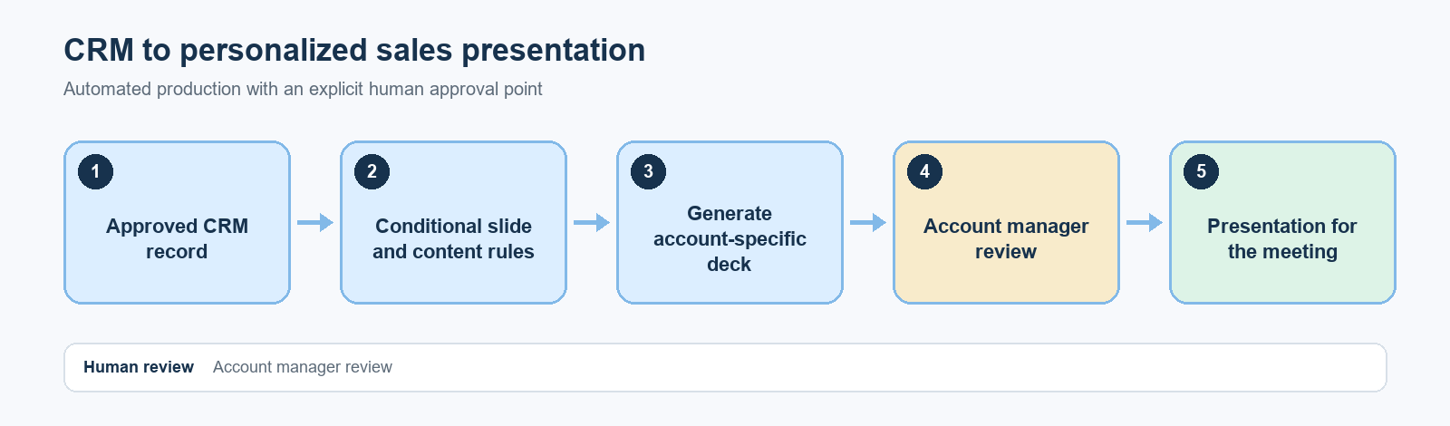 CRM to personalized sales presentation