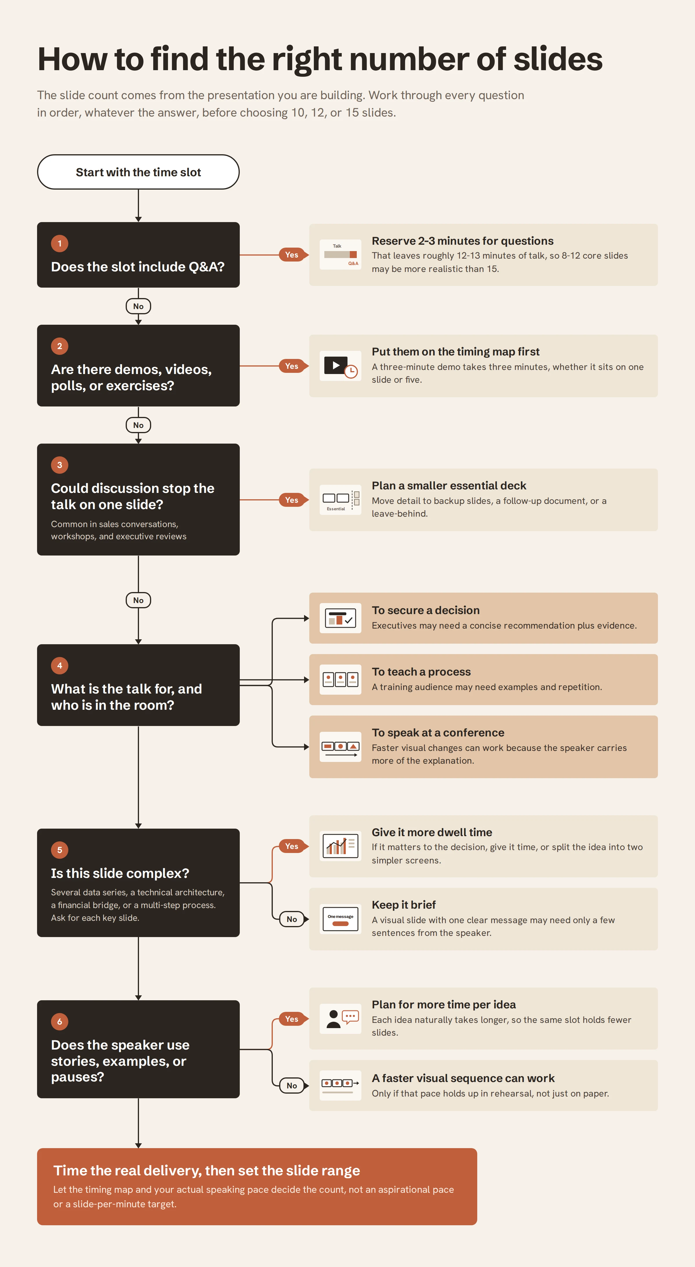 how to find the right number of slides