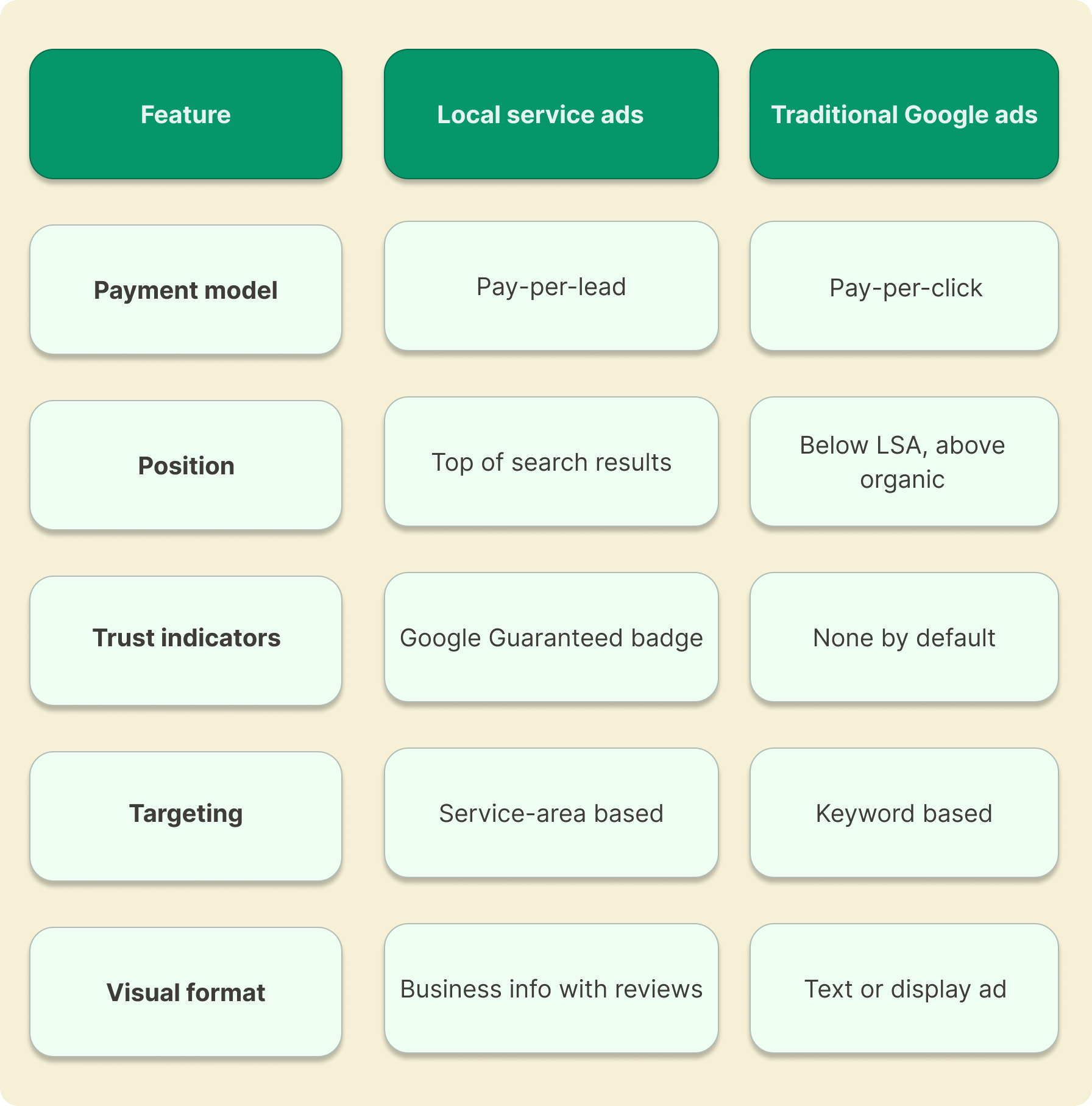 A chart of the difference between Google Local Service ads and traditional Google ads.
