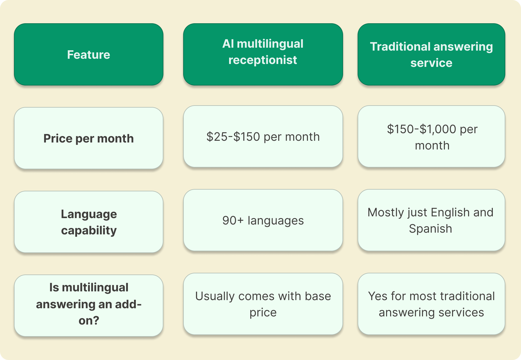 “Comparison chart of an AI multilingual receptionist versus a traditional answering service showing differences in price per month, language capability, and multilingual add-on availability.