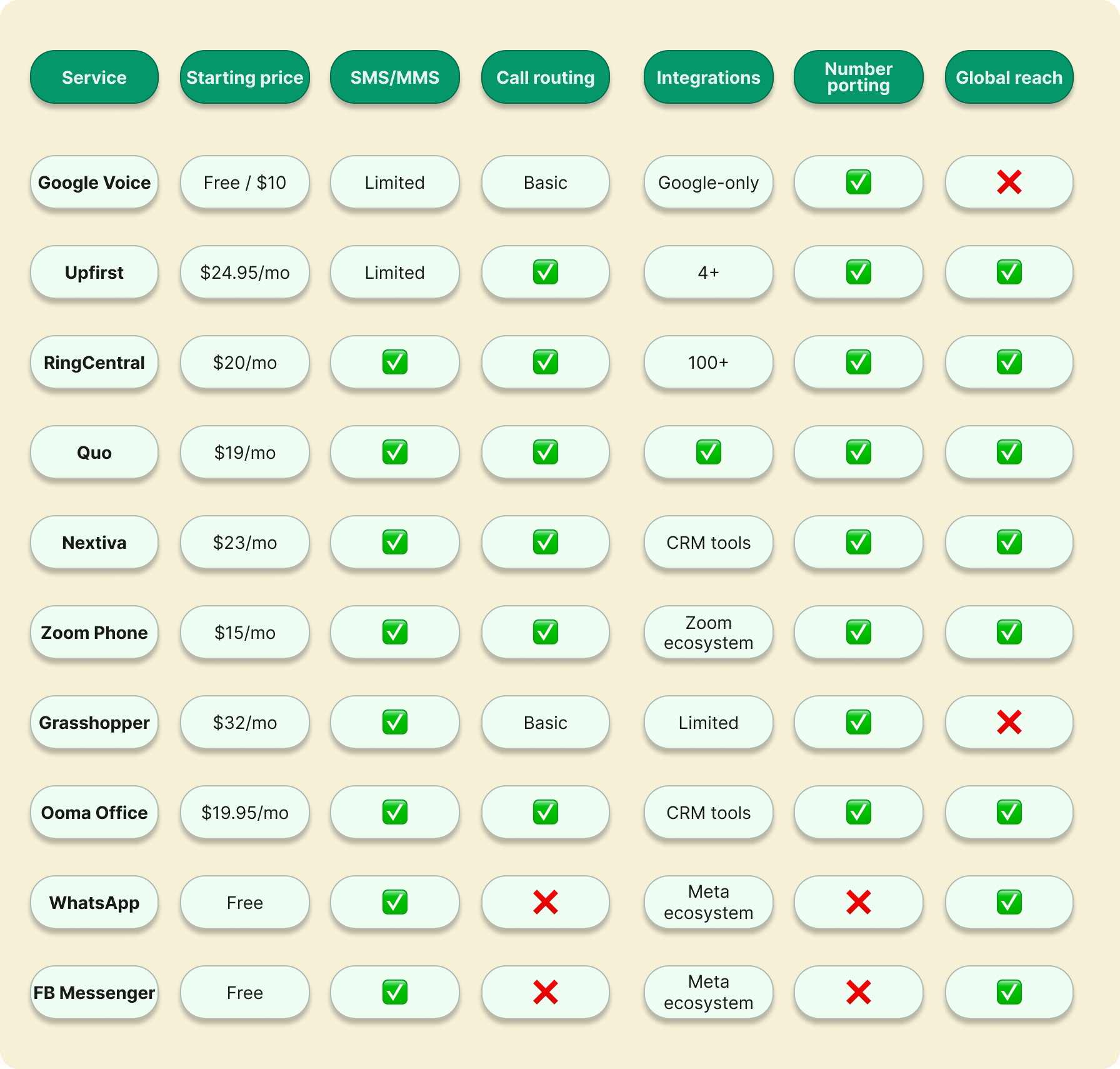 Visual chart showing and comparing Google Voice alternatives