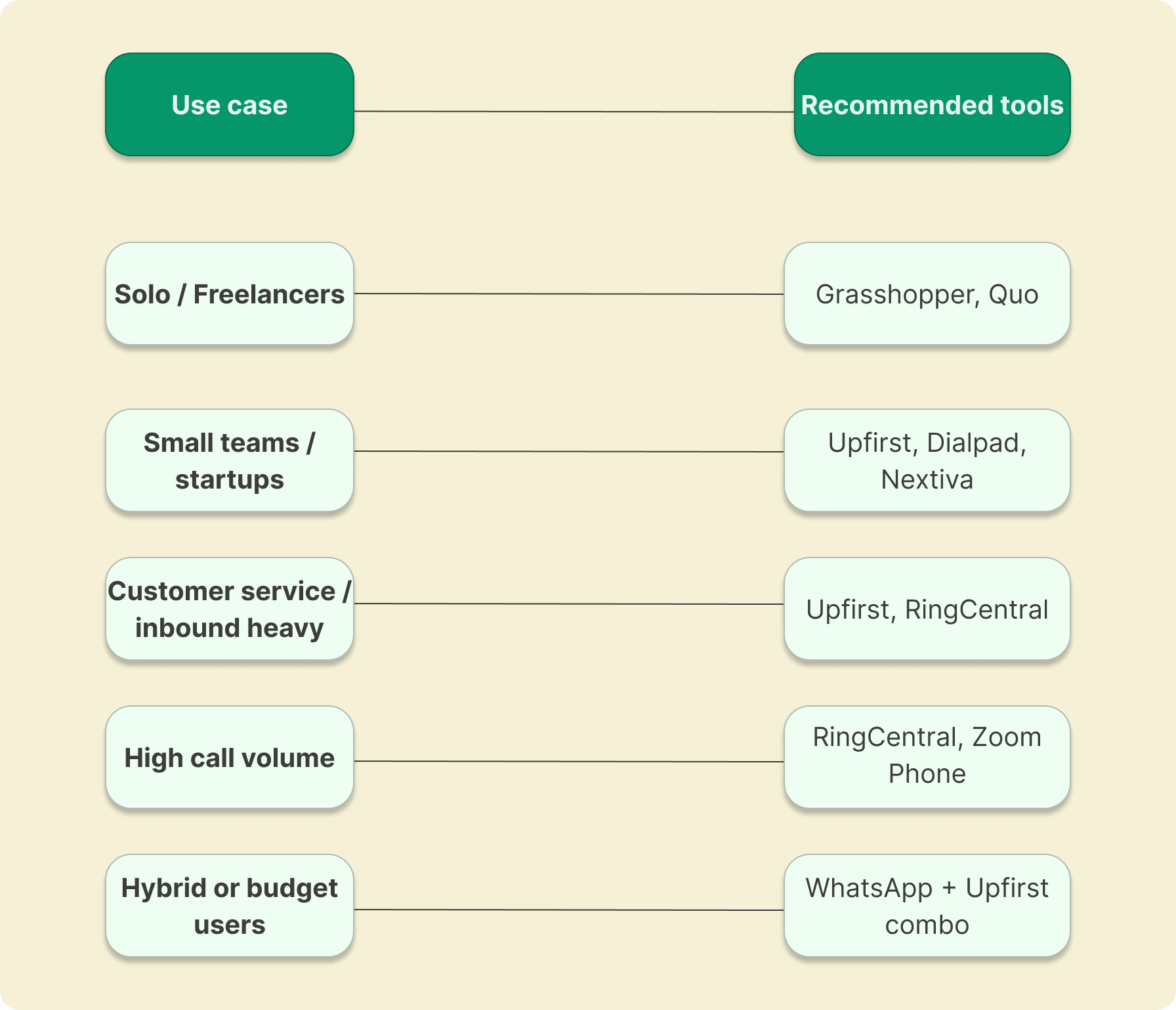 Alternatives for Google Voice by use case chart