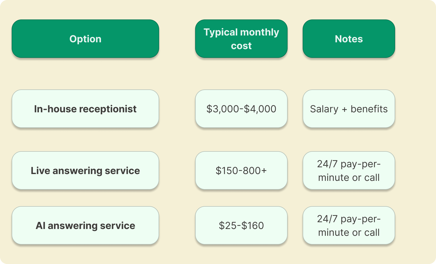 A comparison chart for showing is an answering service worth it while comparing costs between different types