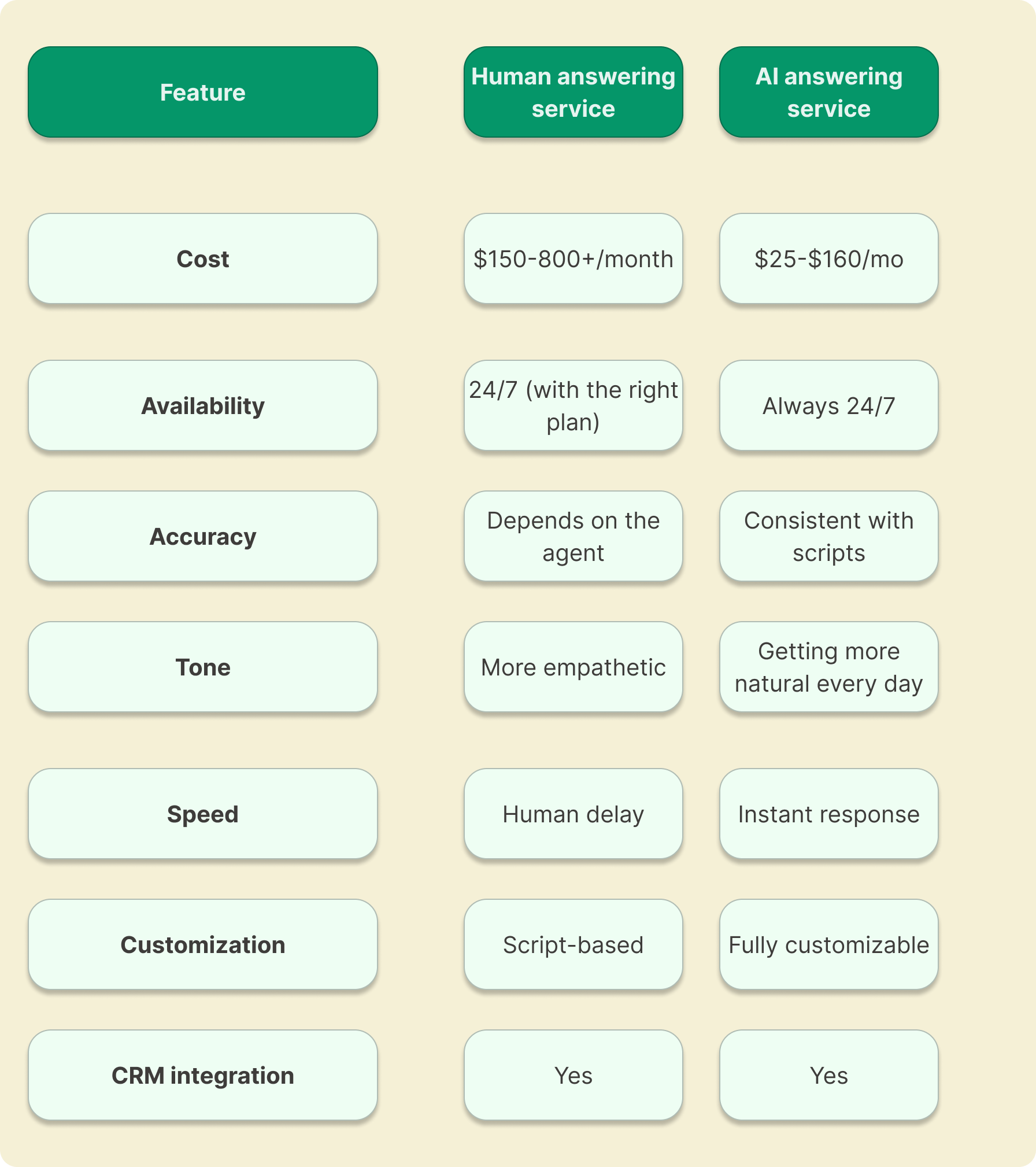 A simple chart showing the differences between human and AI answering services, showing if an answering service is worth it.