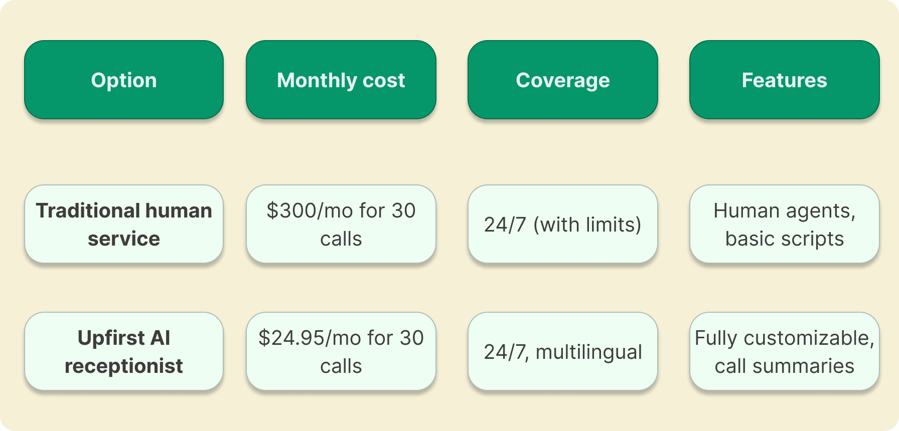 A chart showing the difference between traditional human answering services and Upfirst, displaying is an answering service worth it