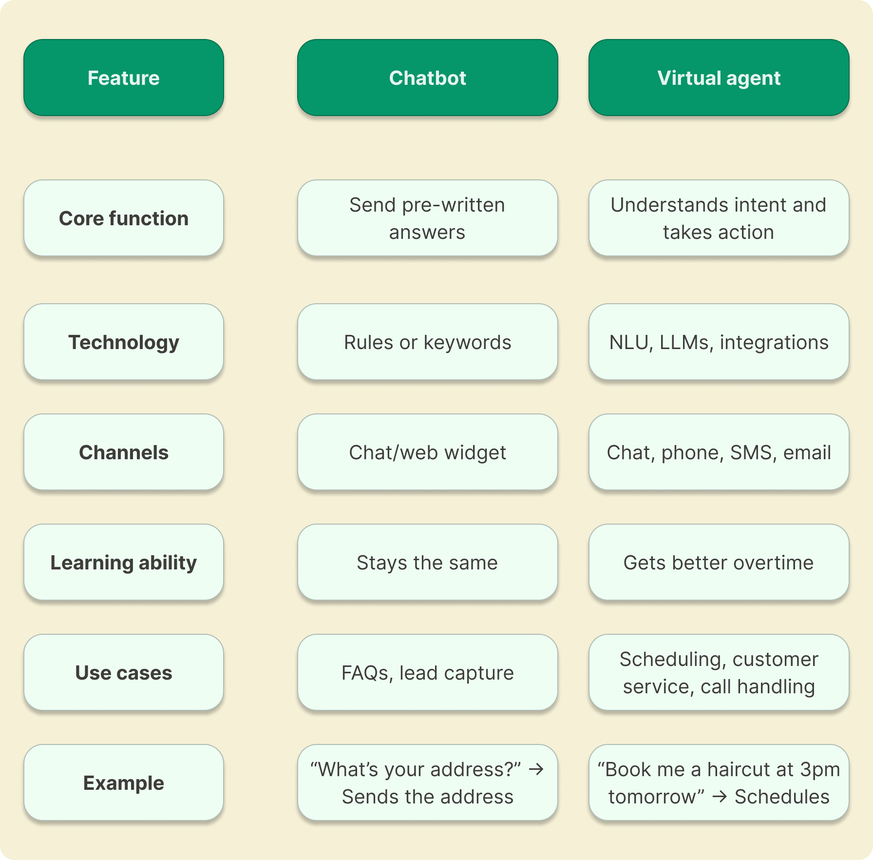 A comparison chart showing the differences between virtual agent vs chatbot.