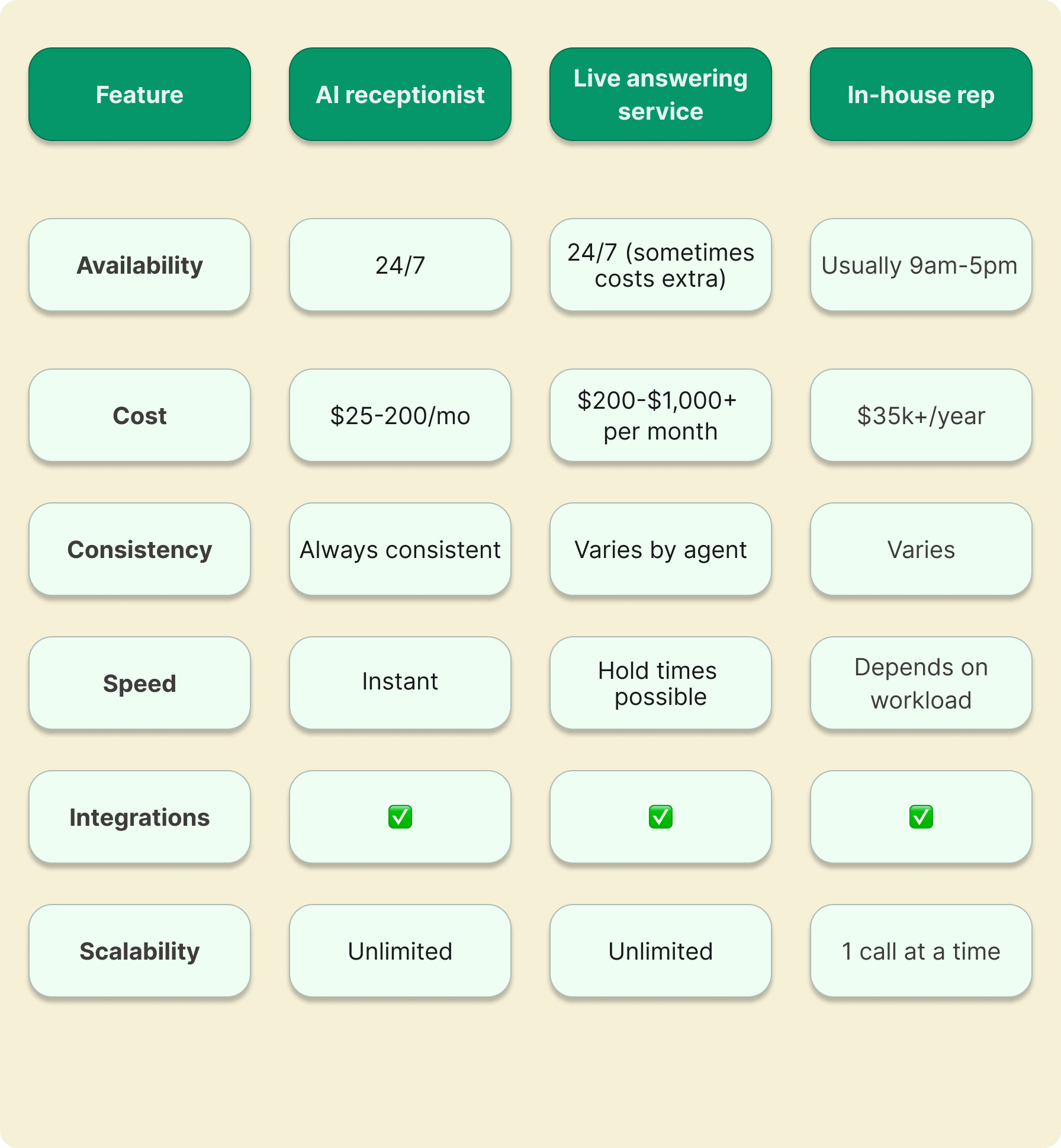 Main benefits of using an AI virtual receptionist for small businesses comparison chart
