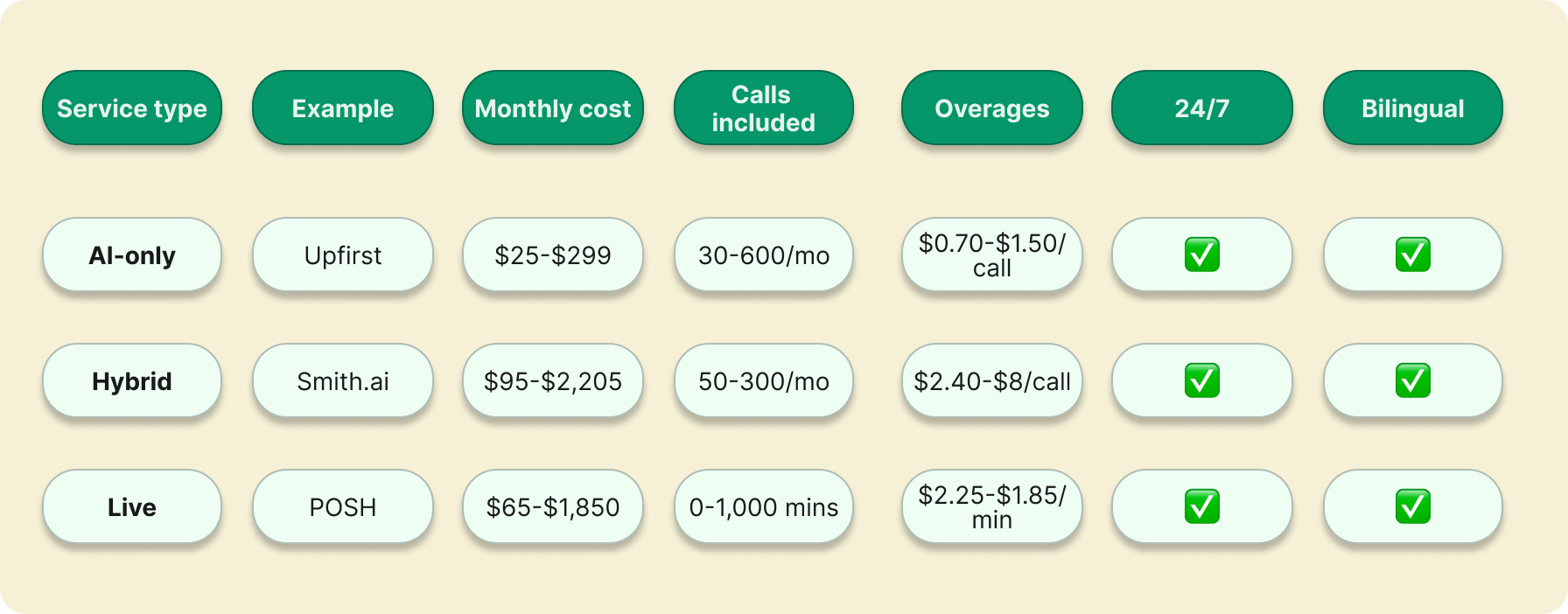 A chart showing the difference between AI, hybrid, and live receptionists