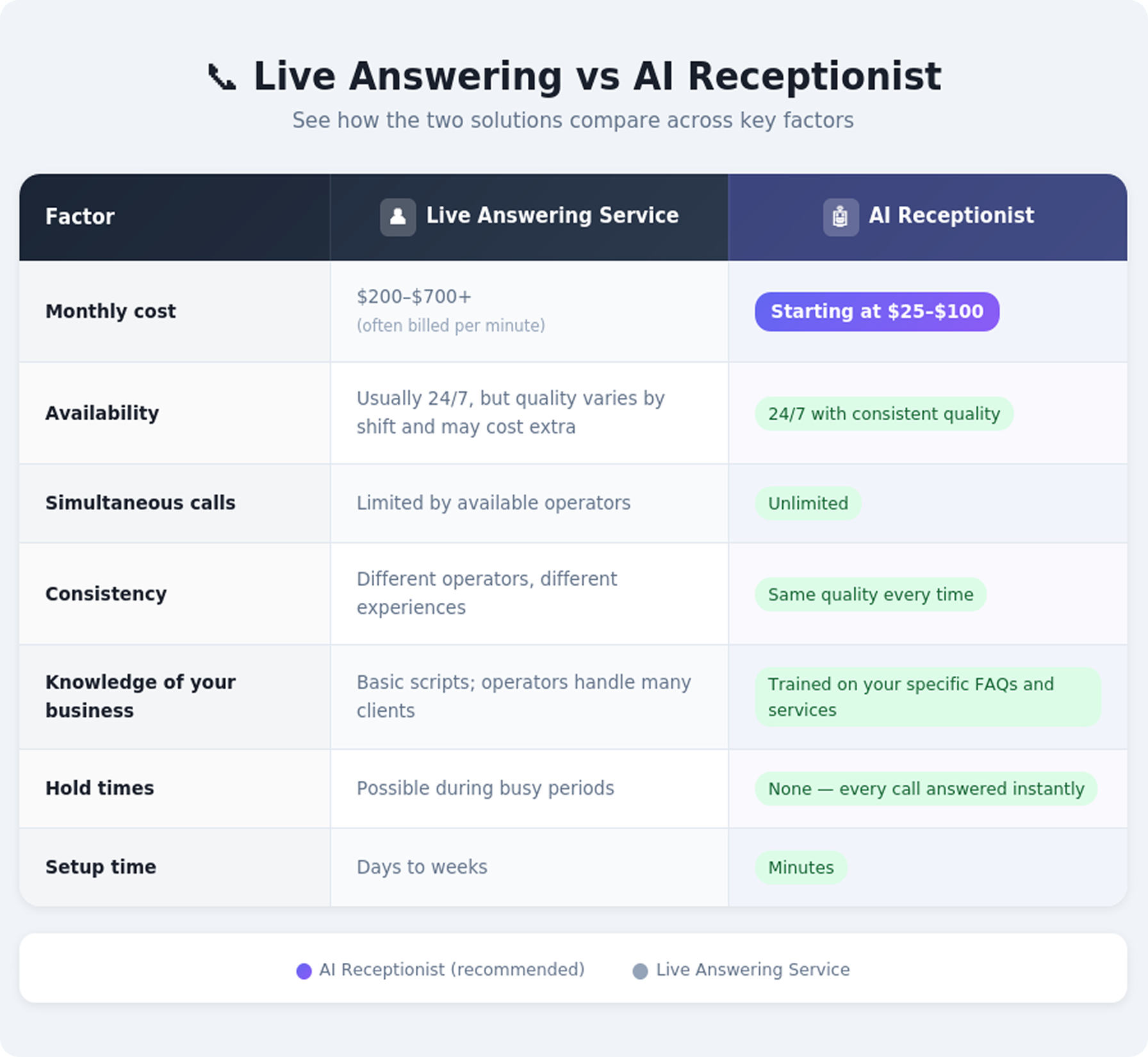 Side-by-side comparison table showing how to handle multiple phone calls using live answering services vs AI receptionists. AI receptionist wins on cost ($25-100 vs $200-700+), availability (24/7 consistent quality), simultaneous calls (unlimited vs limited operators), consistency, business knowledge, hold times (none vs possible delays), and setup time (minutes vs days).