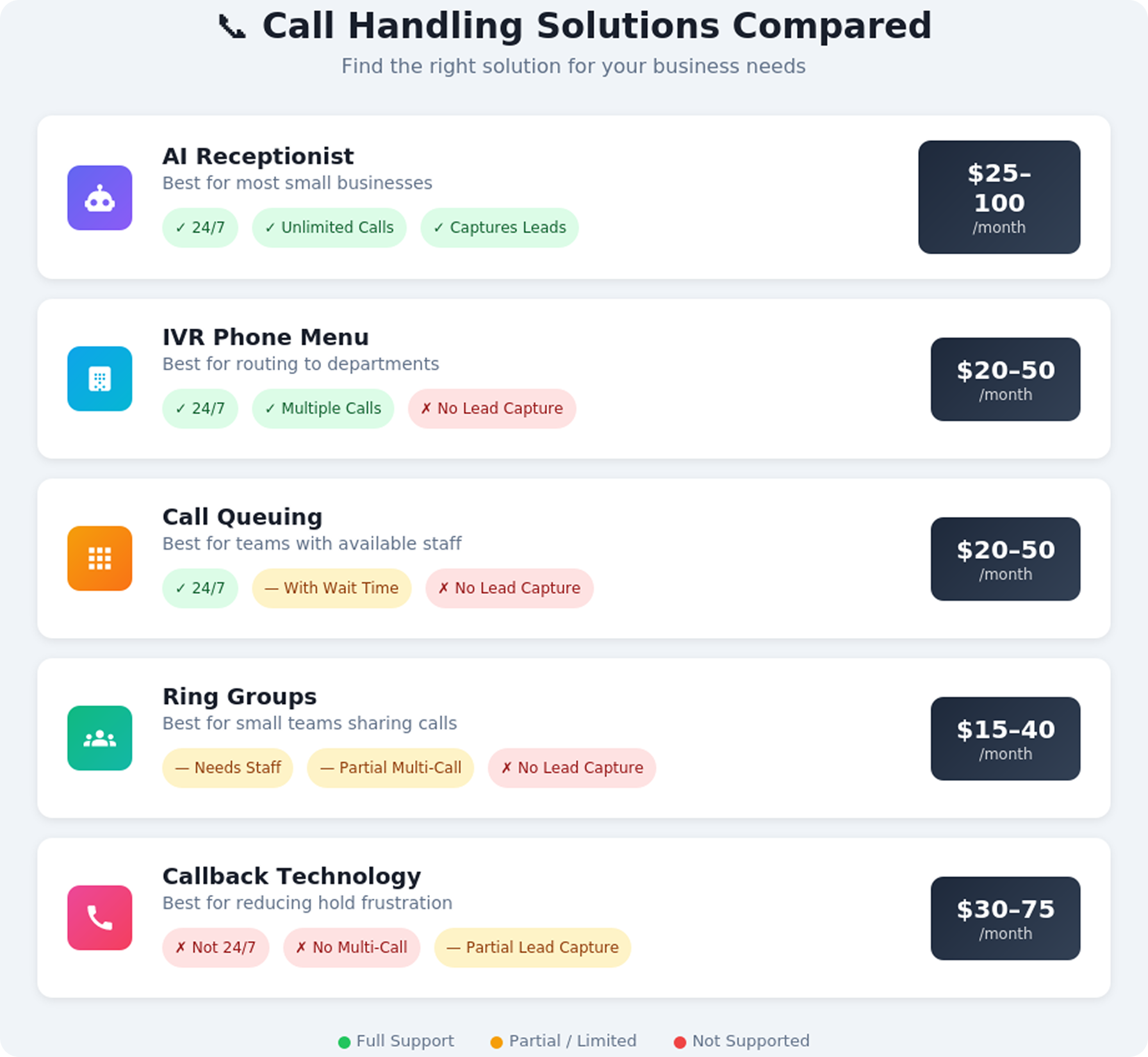 Comparison chart showing how to handle multiple phone calls with 5 solutions: AI Receptionist ($25-100/mo) offers 24/7 unlimited calls and lead capture; IVR Phone Menu ($20-50/mo) routes to departments; Call Queuing ($20-50/mo) has wait times; Ring Groups ($15-40/mo) needs staff; Callback Technology ($30-75/mo) reduces hold frustration."