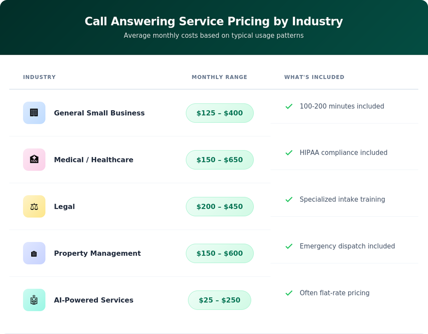 What to look for in a call answering service: pricing comparison by industry, from $25 to $650 per month.