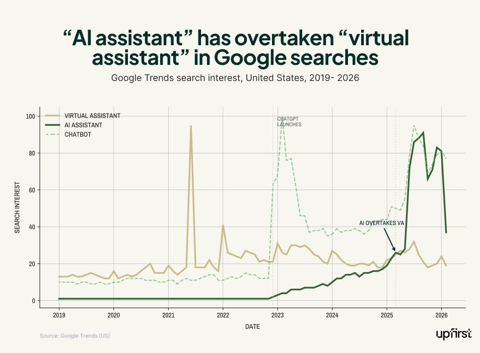 Line chart showing Google Trends data where AI assistant search interest overtakes virtual assistant in 2025