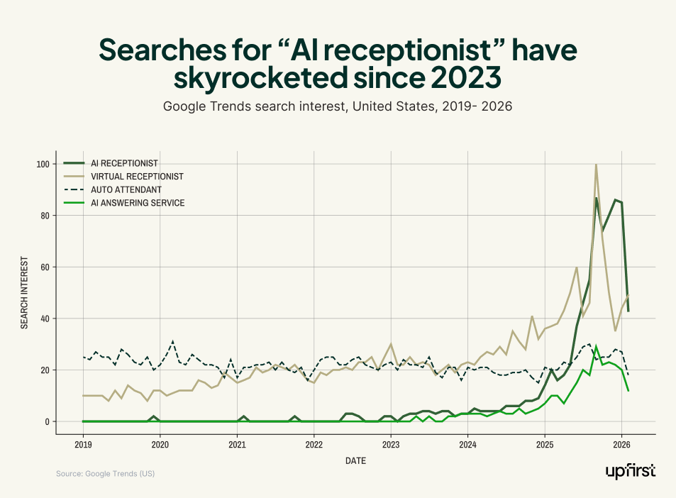Line chart showing AI receptionist search interest surging from near zero in 2019 to a peak of 87 in 2025