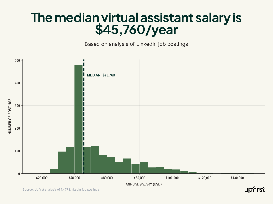 Histogram of virtual assistant salaries from LinkedIn job postings showing a median of $45,760 per year