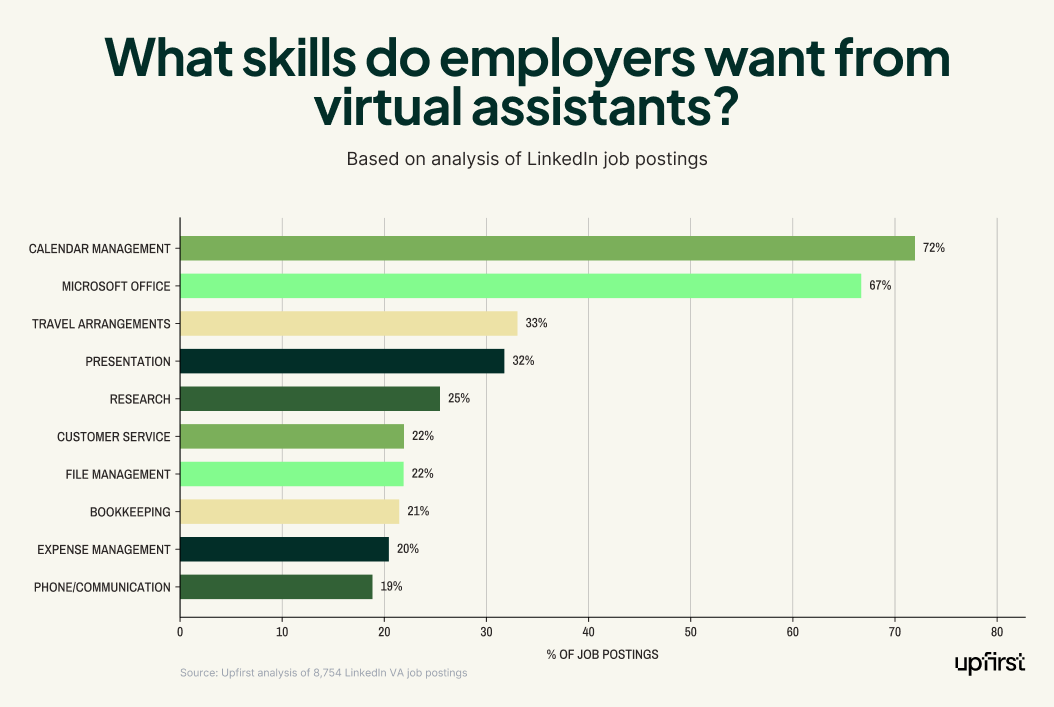 	Horizontal bar chart of top 10 virtual assistant skills showing calendar management at 72% and Microsoft Office at 67%