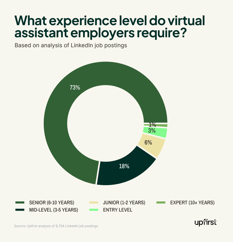Donut chart of virtual assistant experience requirements showing 73% senior, 18% mid-level, and 1% entry level